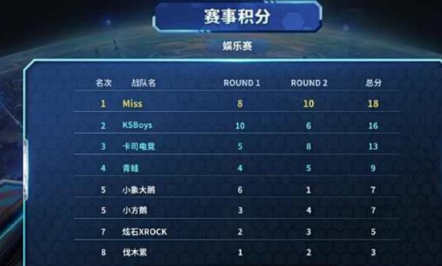 分组上的变 分组上的变