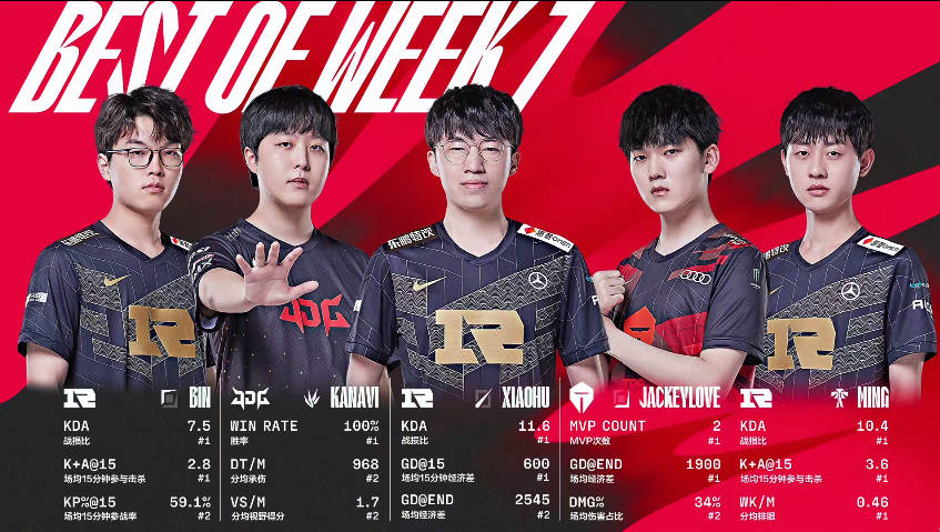 今天的转会摘要： Invictus Gaming 的“全明星”战队组建完成！ Scout 加入 JD Gaming ，与 Peyz 组成“Korean Double C”